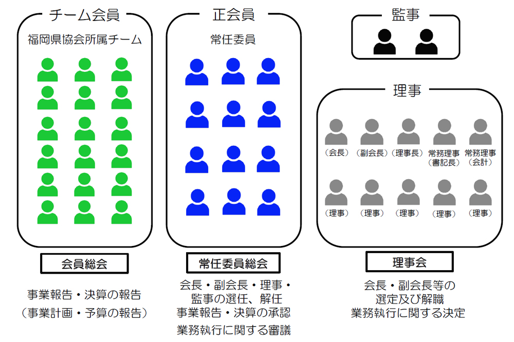 組織構成