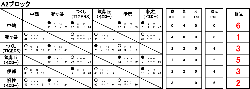 A2ブロック