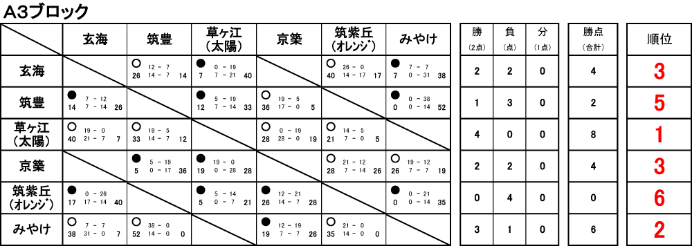 A3ブロック