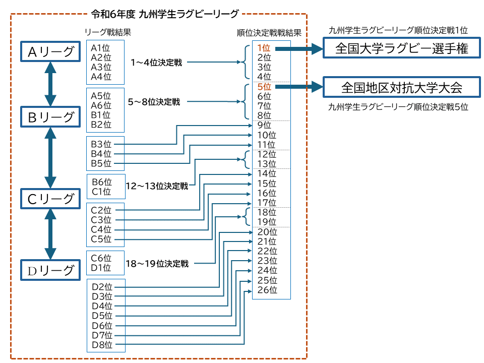 九州学生ラグビーリーグの仕組み